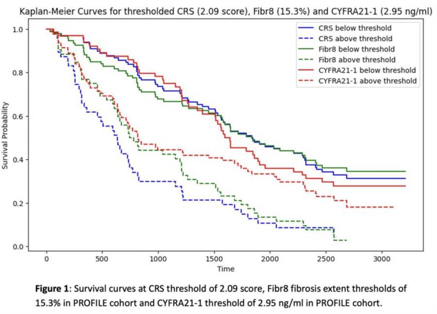 Deep Learning-based Quantitative CT and Proteomics for Predicting Outcomes in Idiopathic Pulmonary Fibrosis