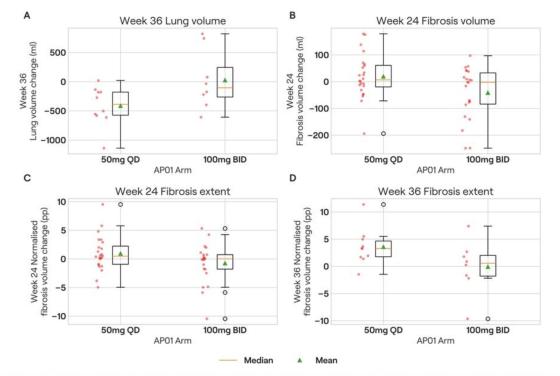 Dose-Dependent Change of Inhaled Pirfenidone Seen in Lung Volume and Fibrosis Quantification in Patients With IPF: A Deep Learning Image-Based Analysis of Data From the ATLAS Phase 1b Trial